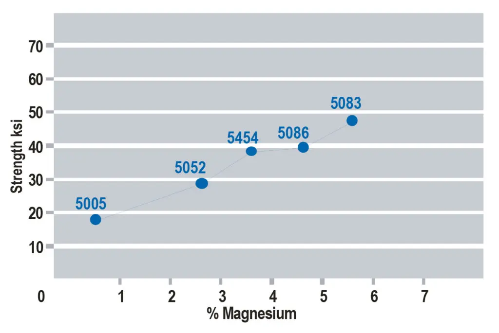 Strength increase shown as Mg solid solution content increases in selected 5xxx series aluminum alloys