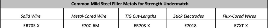 Common Mild Steel Filler Metals for Strength Undermatch Figure