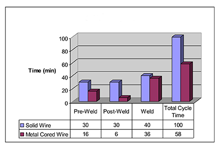 Cycle Chart