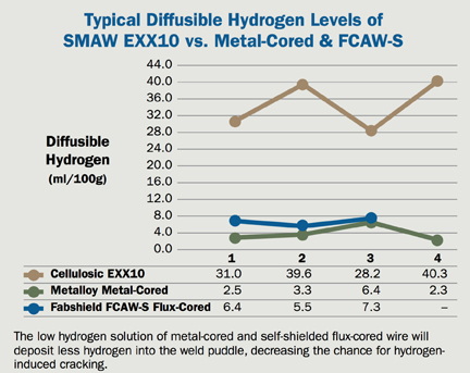 Diffusible Hydrogen Chart