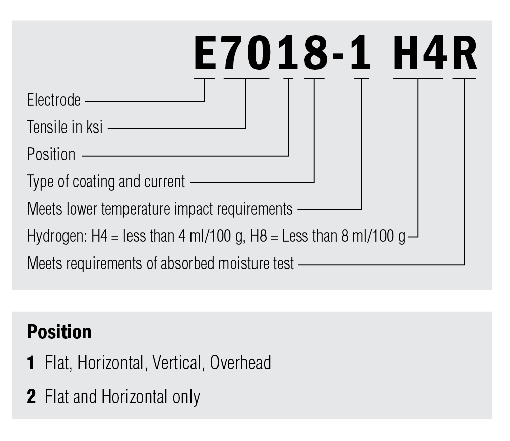 E Classification Chart