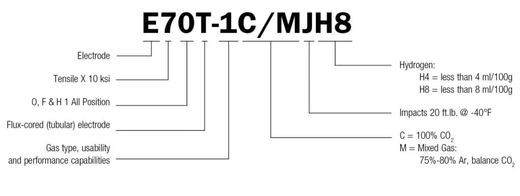 E70T-1C/MJH8 Classification Figure