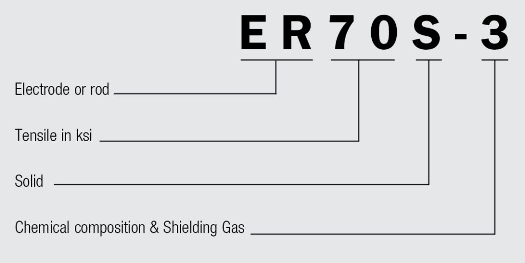 ER70S-3 Classification Figure