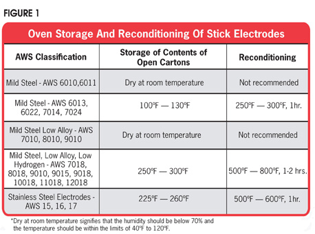 Oven storage and reconditioning of stick electrodes figure