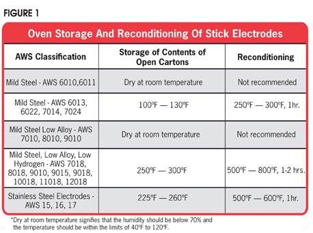 Oven storage and reconditioning of stick electrodes figure