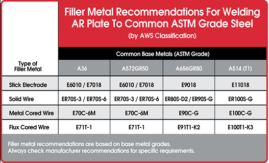 Filler Metal Recommendations for Welding AR Plate Figure