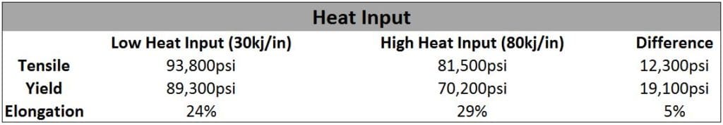 Heat Input Figure