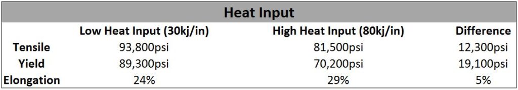 Heat Input Figure
