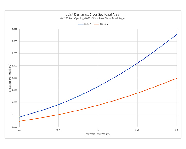 Joint Design vs. Cross Sectional Area Graph