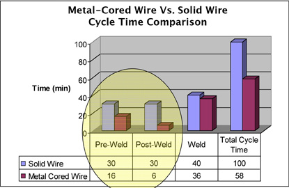 Metal-cored wire vs solid wire graph