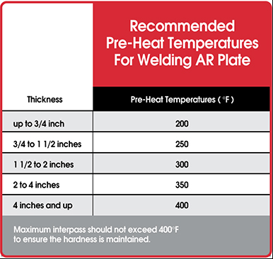 Recommended Pre-Heated Temperaturese for Welding AR Plate Figure