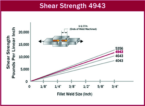 Shear Strength 4943 Figure