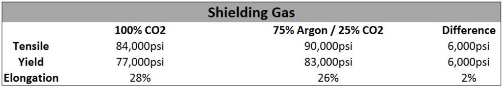 Shielding Gas Figure