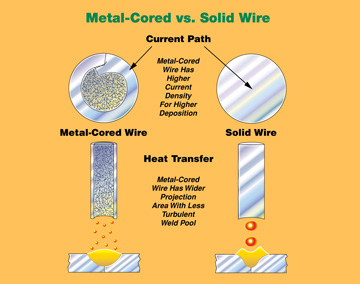 Metal-cored versus solid wire comparison