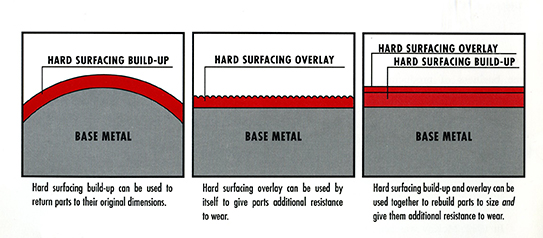 Types of Hardfacing Figure