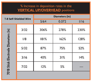 % increase in deposition rates in the vertical up/overhead positions chart