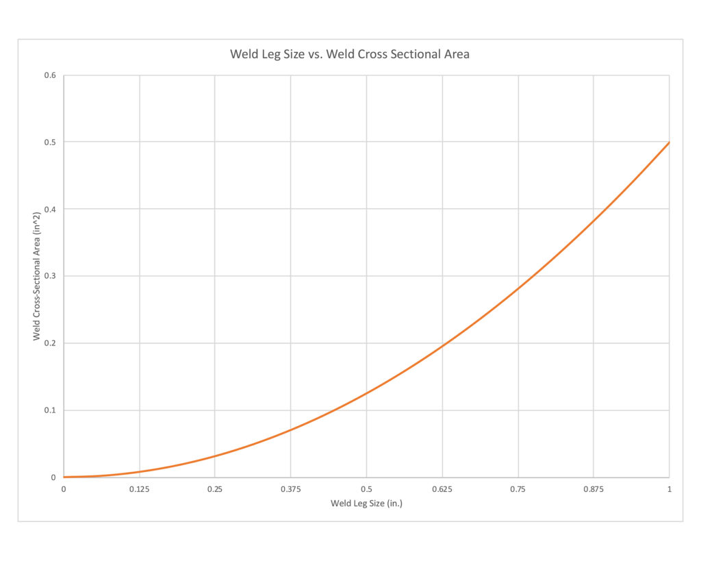 Weld Leg Size vs. Weld Cross Sectional Area Graph