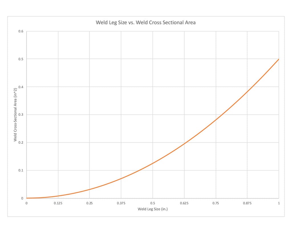 Weld Leg Size vs. Weld Cross Sectional Area Graph