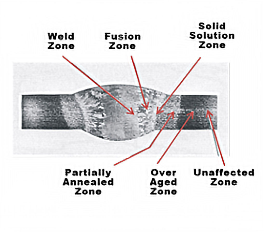 Macroetch of a weld showing the different zones in welding heat-treatable base metal