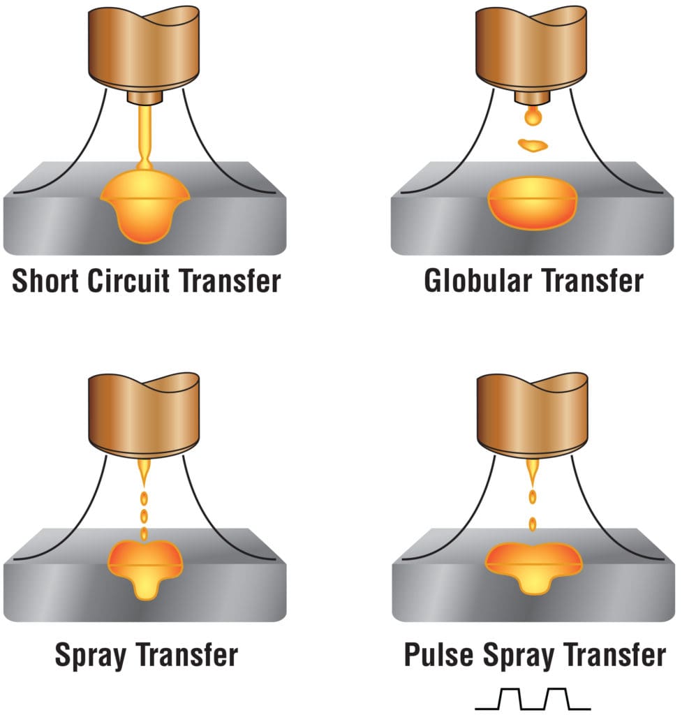 Illustration of short circuit, globular, spray, pulsed spray transfer