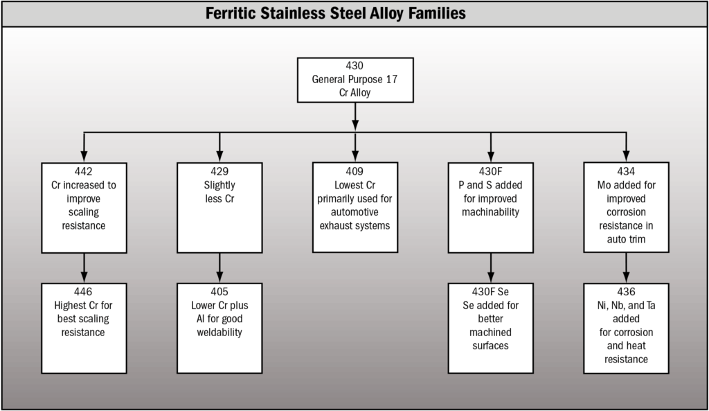 Class II – Ferritic Stainless Steels - Hobart Brothers