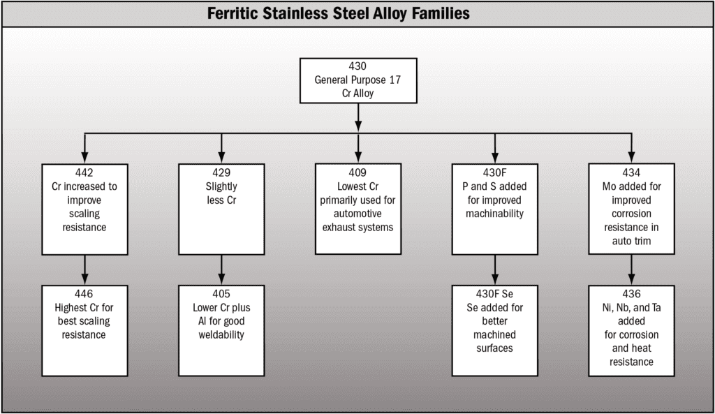 Class II – Ferritic Stainless Steels - Hobart Brothers