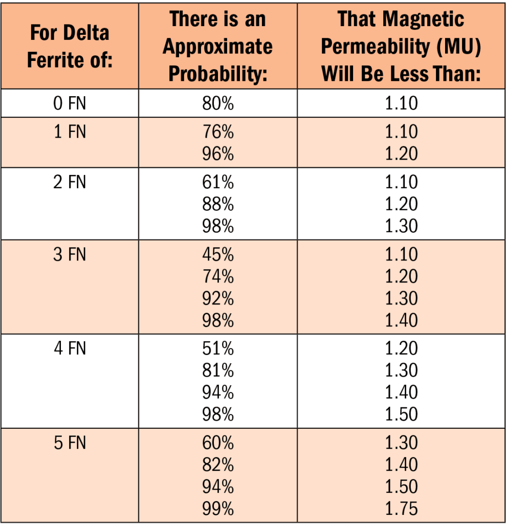 Ferrite And Permeability Probable Relationship Hobart Brothers