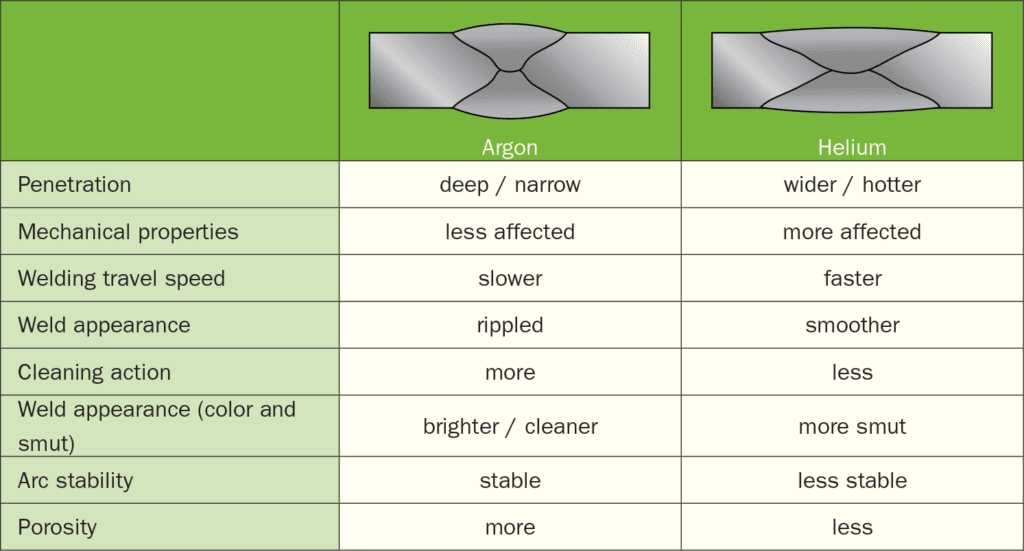 Welding Procedures Shielding Gases Used For MIG And TIG Welding