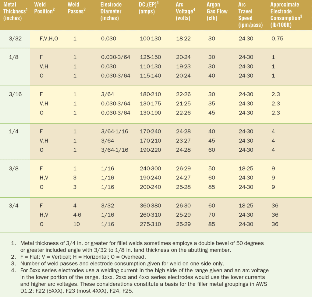 Shielding Stainless Steel Correctly For Welding Shielding