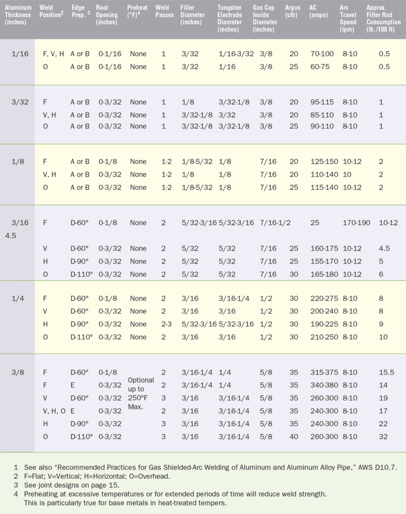 Welding Procedures Typical TIG Parameters For Groove Welds In